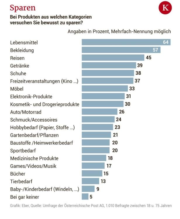 Inflation: So sparen die Menschen in Österreich