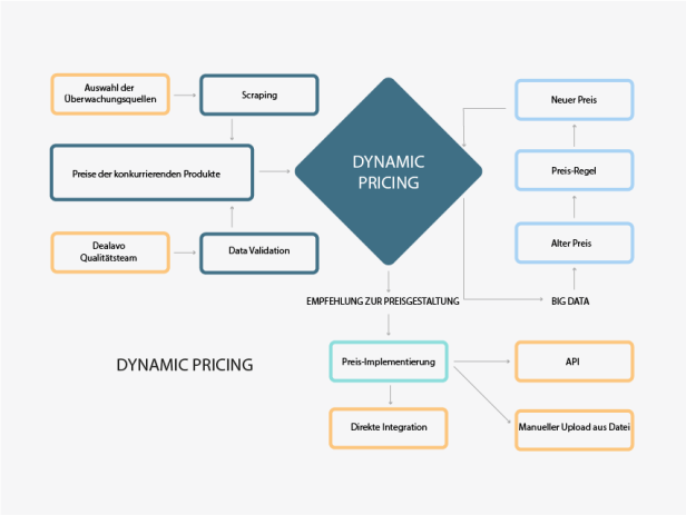 Von der Preisoptimierung zur Gewinnmaximierung: Dynamic Pricing i Repricing auf der Amazon-Plattform