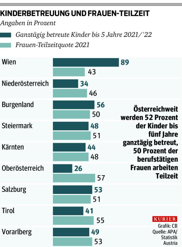 Nach Mahrers Aufschrei: Wer will sich um die Kinder kümmern?