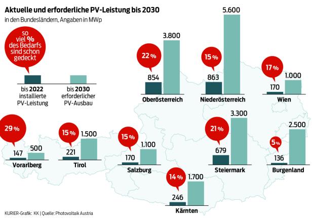Hoher Aufholbedarf bei PV-Anlagen in Österreich