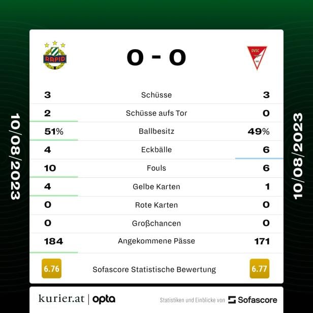Rapids 0:0 gegen Debrecen: "Damit müssen wir leben"