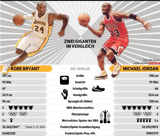 Bryant vs. Jordan: Wer ist hier der Boss?