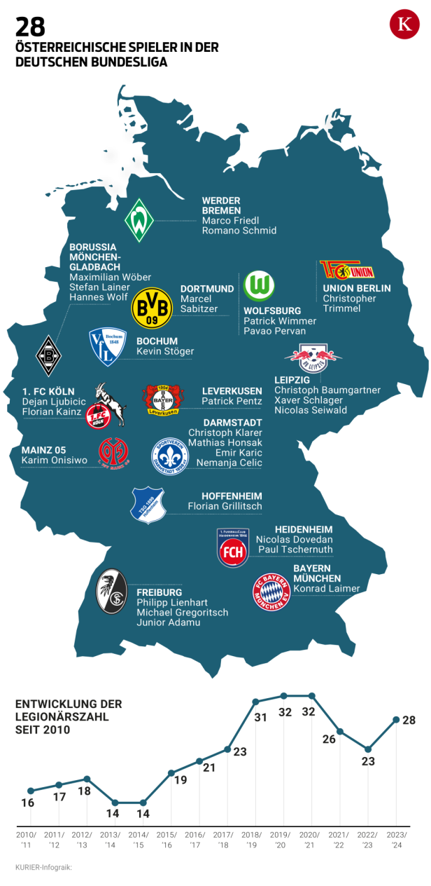 Warum die deutschen Fußballklubs so auf Österreicher stehen