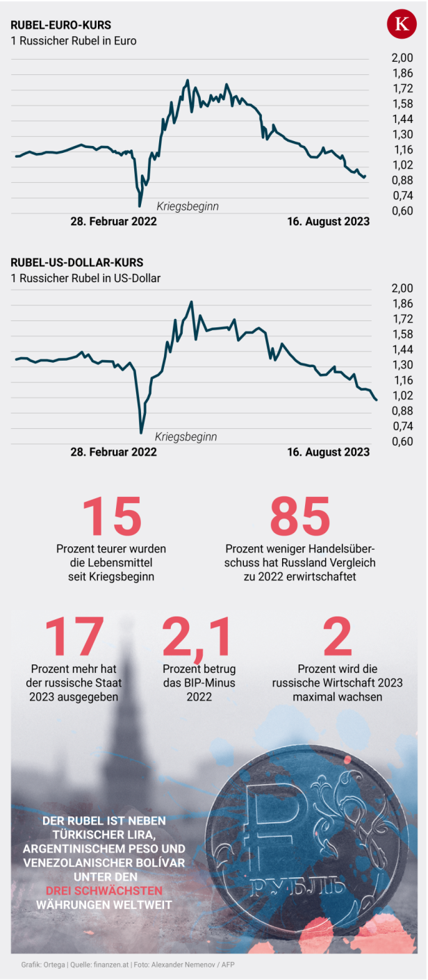 Der Rubel stürzt ab: Wie lange kann Putin seinen Krieg noch finanzieren?