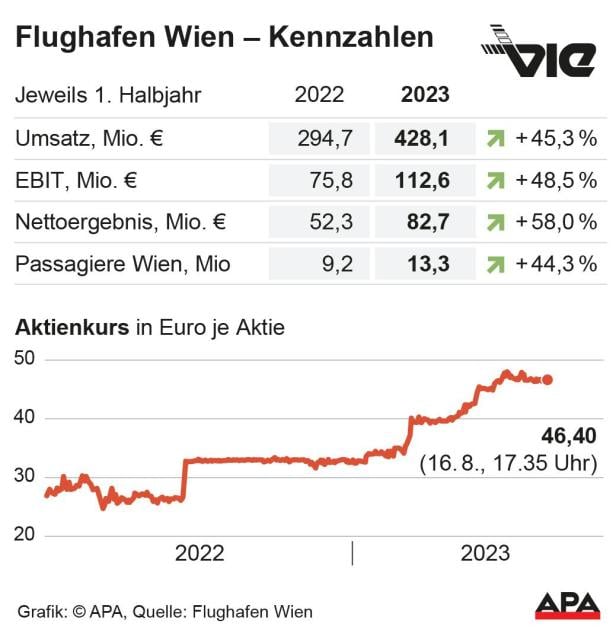 Flughafen Wien - Kennzahlen