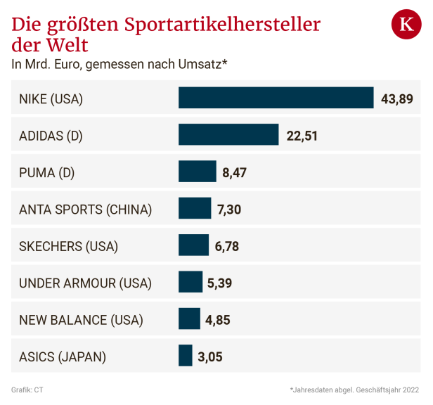 Von Asics bis On: Wer hinter den Marken steckt, die Läufer kennen