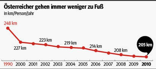 Wir gehen nur noch 560 Meter täglich