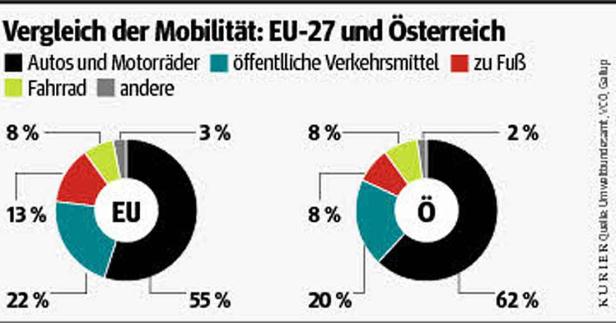 Wir gehen nur noch 560 Meter täglich