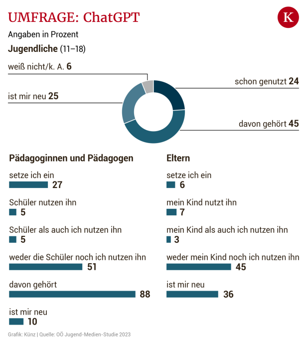 Studie belegt: Eltern unterschätzen ChatGPT