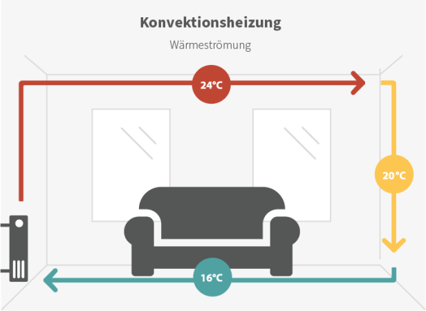 Die Vor- und Nachteile von Infrarotheizungen im Überblick