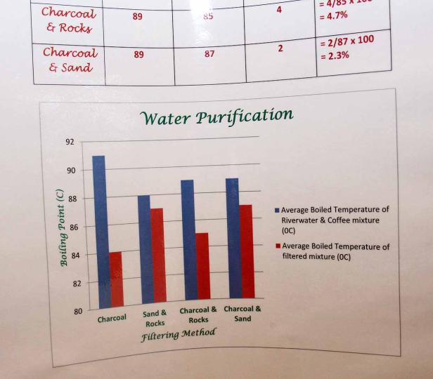 Ein Balkendiagramm zur Wasserreinigung, das die durchschnittliche Siedetemperatur verschiedener Filtermethoden vergleicht.