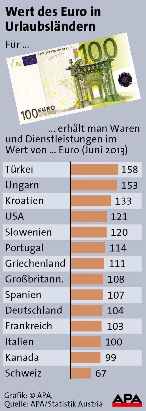 Eine Grafik zeigt den Wert des Euro in verschiedenen Urlaubsländern im Juni 2013.