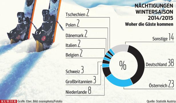 Skifahren jenseits der 50-Euro-Marke