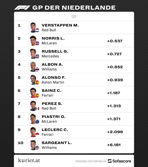 Poleposition für Lokalmatador Max Verstappen in Zandvoort