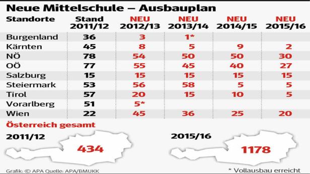 Aus für Hauptschulen kommt 2018