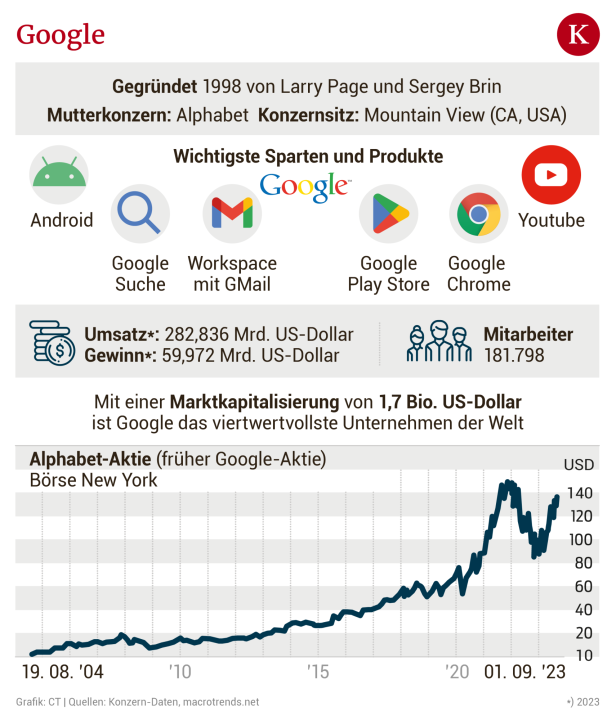 25 Jahre Google: Die Suche nach der Zukunft