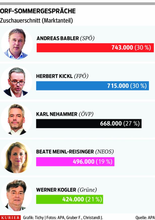 Wie Babler Kickl und Nehammer hinter sich gelassen hat