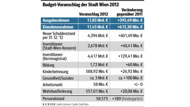 Wiens neue Schulden: Sparbudget kommt auf Raten