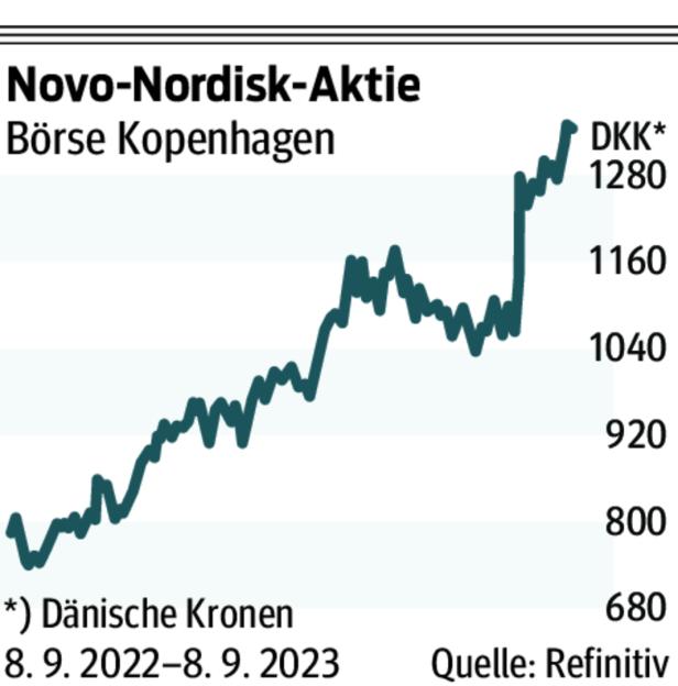 Novo Nordisk: Mit Abnehmspritze zum Weltkonzern aufgestiegen