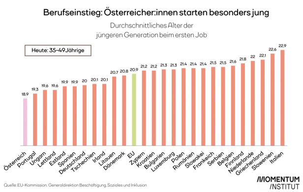 Erster Job: Österreicher sind in der EU am jüngsten