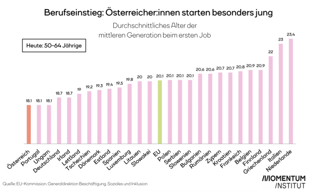 Erster Job: Österreicher sind in der EU am jüngsten