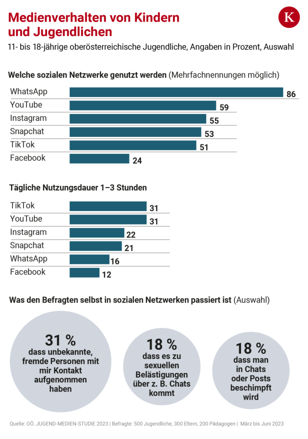 Jugend Medienstudie in OÖ: Eltern unterschätzen Mobbing im Internet