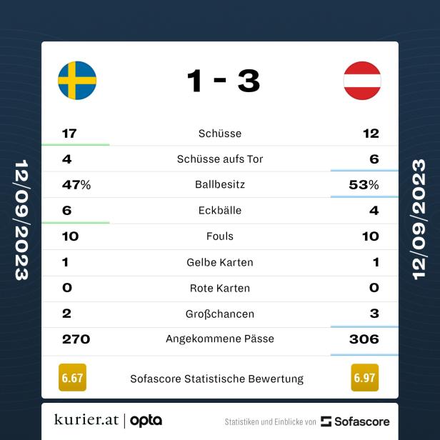 3:1 in Schweden: Österreich kann für die EURO 2024 planen