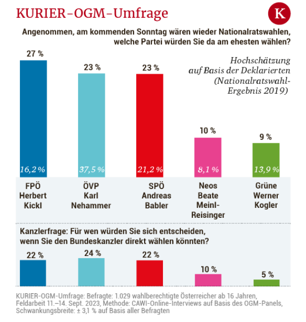 KURIER-OGM-Umfrage: FPÖ unangefochten, ÖVP und SPÖ gleichauf