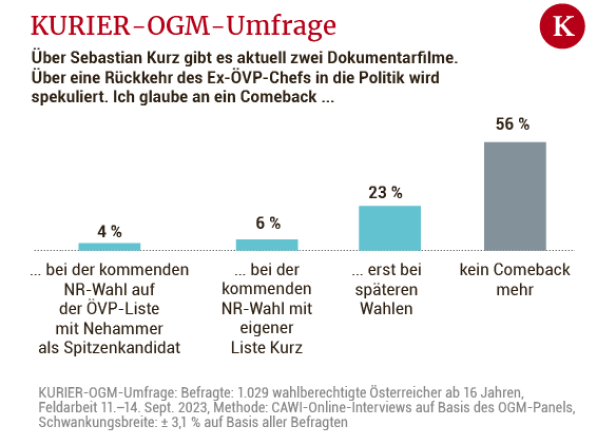 KURIER-OGM-Umfrage: FPÖ unangefochten, ÖVP und SPÖ gleichauf