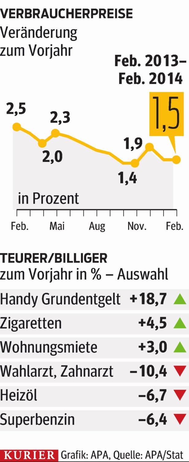 Der Österreicher isst teuer