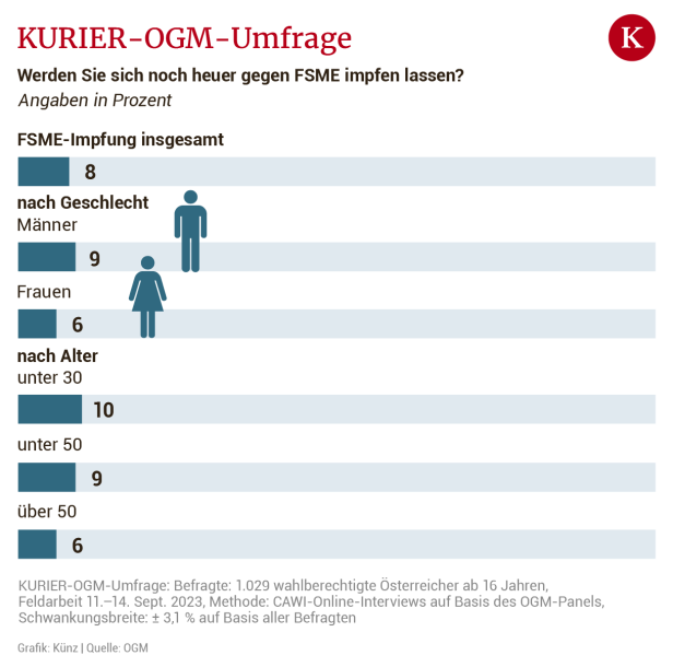 KURIER-OGM-Umfrage: Mehrheit will weder Corona- noch Grippe-Impfung