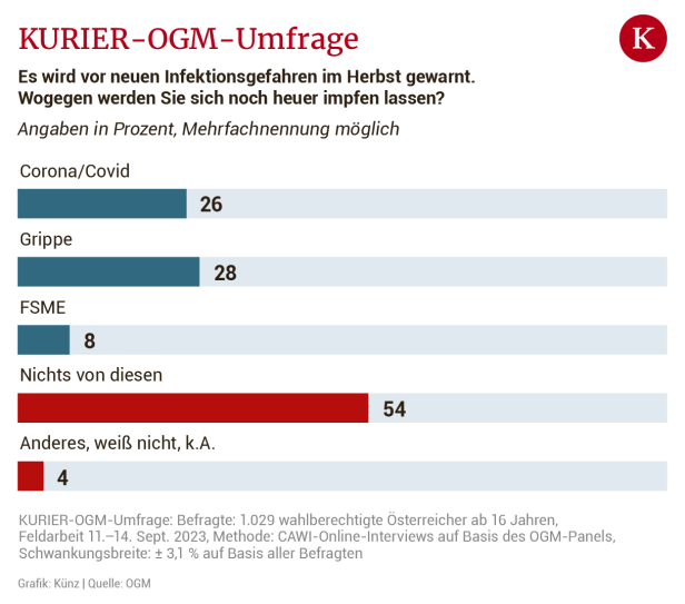 KURIER-OGM-Umfrage: Mehrheit will weder Corona- noch Grippe-Impfung