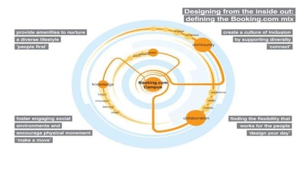 Eine Grafik, die das Konzept des Booking.com Campus mit Schwerpunkten wie Community, Wissen und Zusammenarbeit darstellt.