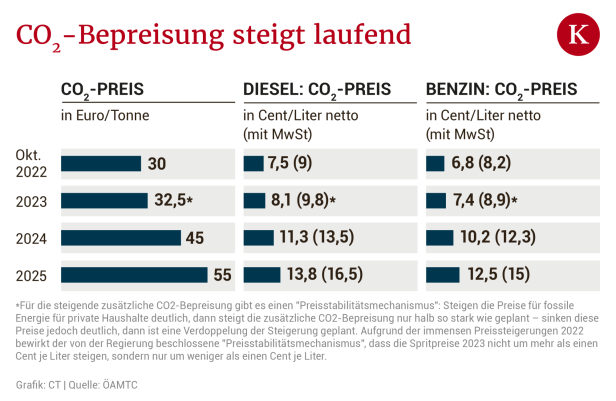 Wieder Streit um die "CO2-Strafsteuer"