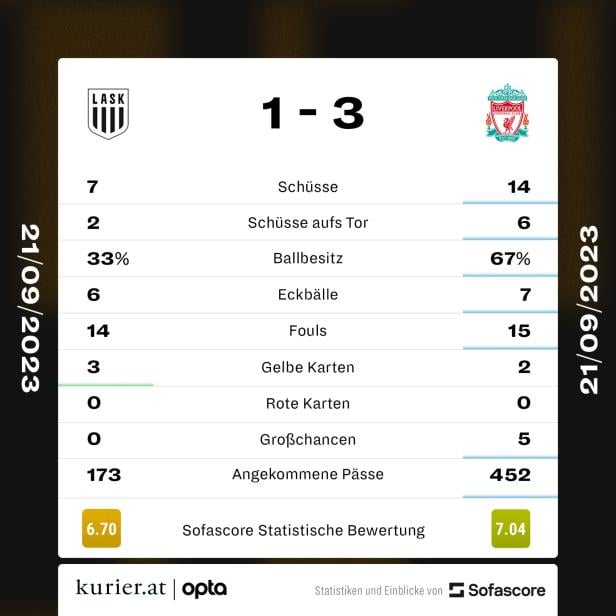 Nach dem starken Beginn des LASK setzte sich Liverpool doch durch