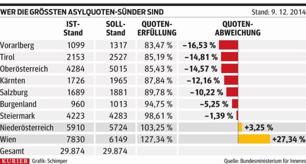 2500 zusätzliche Asylplätze gesucht