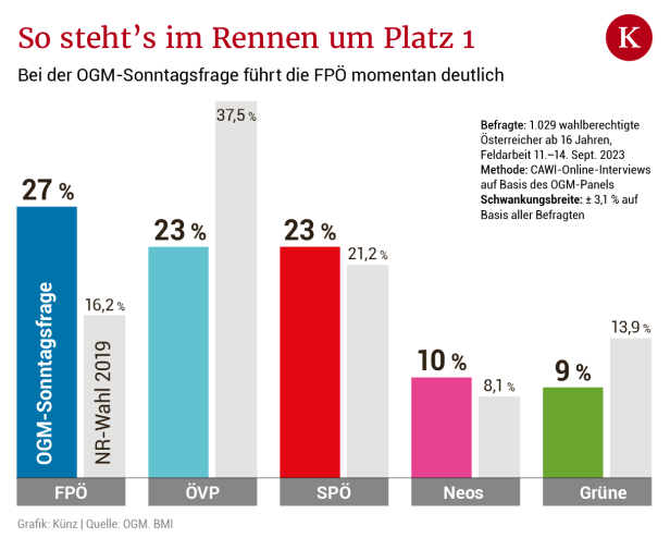 Nervosität steigt: Noch ein Jahr bis zur Wahl