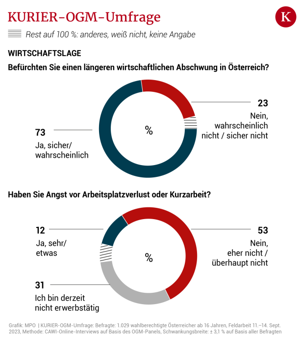 Mehrheit geht von Abschwung aus, hat aber keine Jobangst