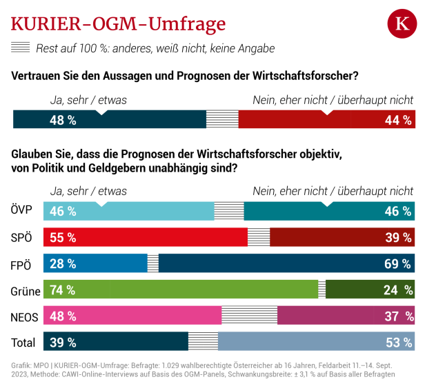 Mehrheit geht von Abschwung aus, hat aber keine Jobangst