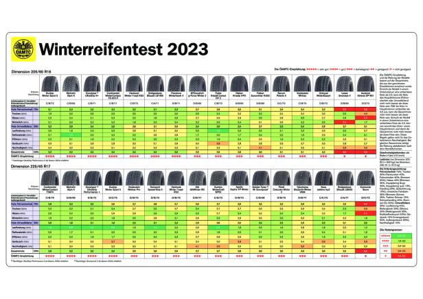 32 Winterreifen im ÖAMTC-Test: nur drei Reifen bekommen ein Nicht-Genügend