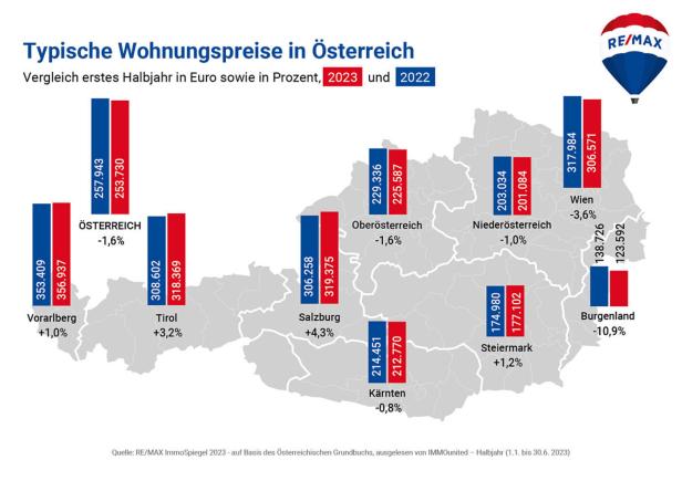 Der Markt für Wohnungseigentum bricht ein