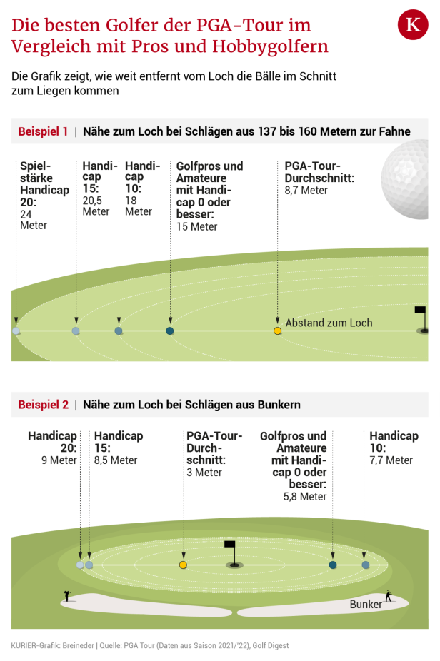 Wie gut spielen die Ryder-Cup-Stars im Vergleich zu Hobbygolfern?