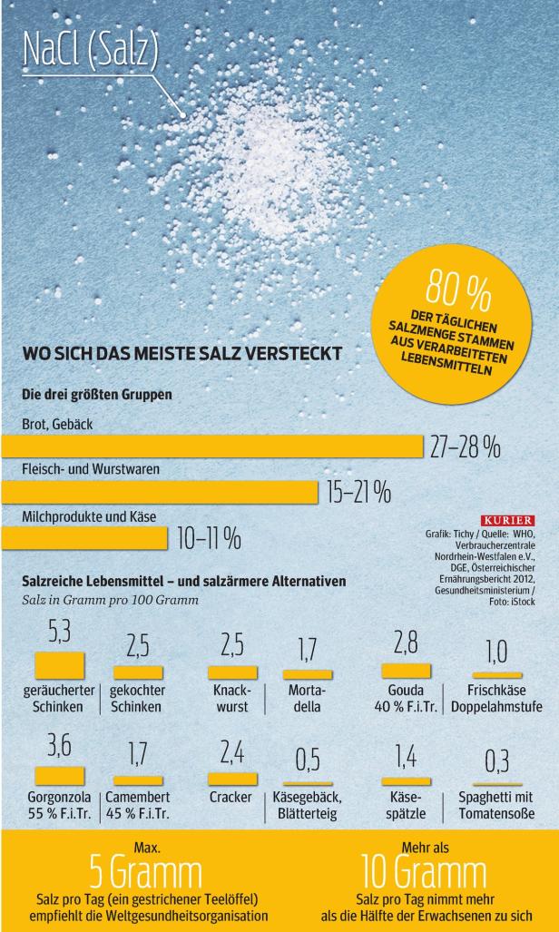 Viel Salz: Immunsystem kommt aus dem Lot