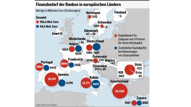 Nach Euro-Gipfel: Austro-Banken brauchen Milliarden
