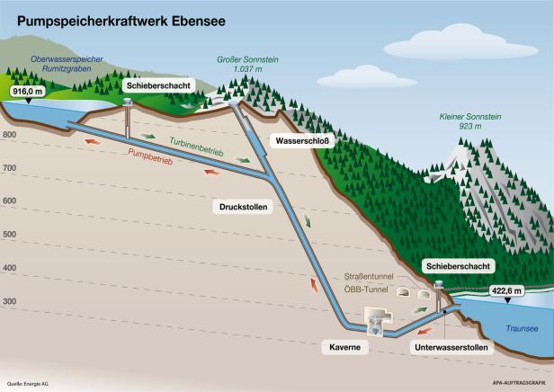 Neues Pumpspeicherkraftwerk Ebensee ist ein grüner Akku