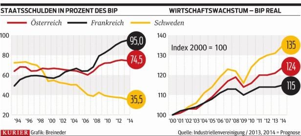 Schweden hat die Nase vorn