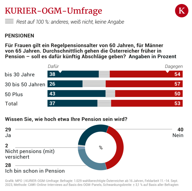 Mehrheit hat Angst vor Armut im Alter und ist gegen höheres Pensionsalter