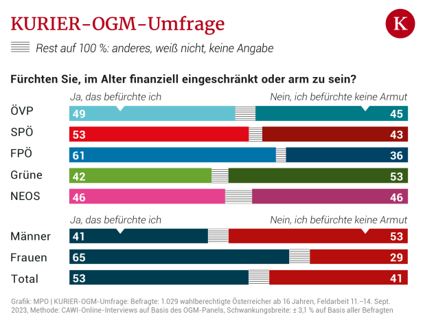 Mehrheit hat Angst vor Armut im Alter und ist gegen höheres Pensionsalter