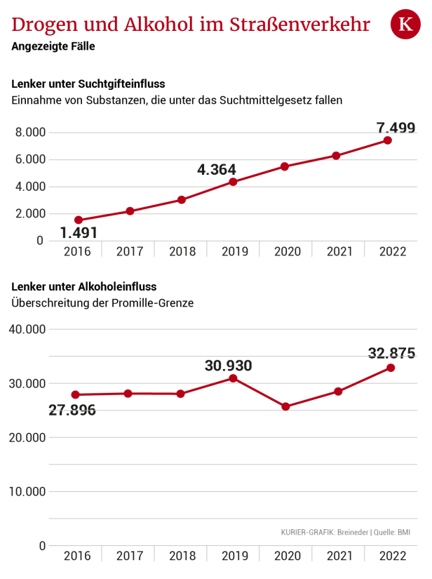 Zahl der Drogenlenker explodiert: Heuer mehr als 10.000 Fälle?