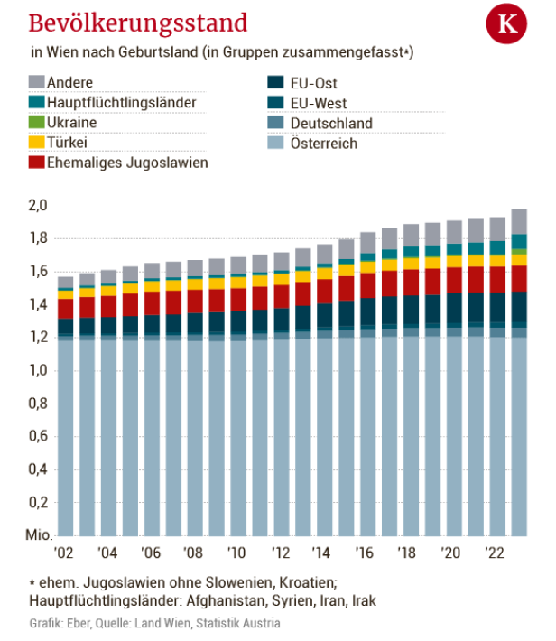 Balkengrafik der Wiener Bevölkerung seit 2002 nach Geburtsland